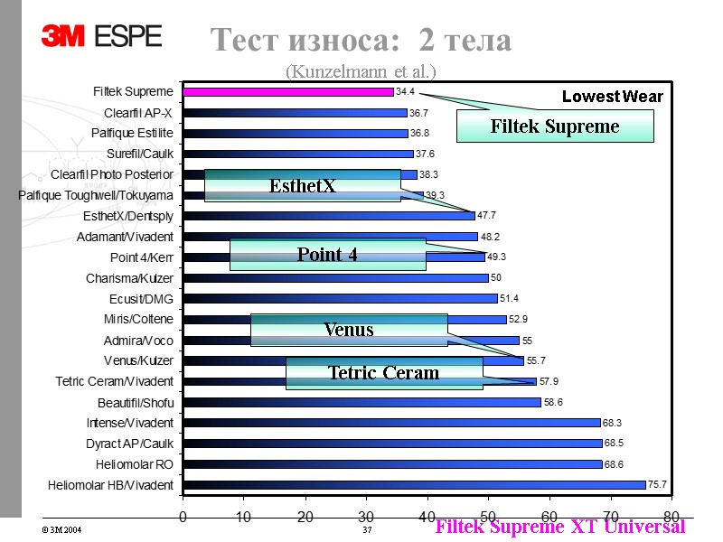 Тест износа: 2 тела (Kunzelmann et al.) Volume loss, mm3 Lowest Wear Тест износа: 2 тела (Kunzelmann et al.) Volume loss, mm3 Lowest Wear